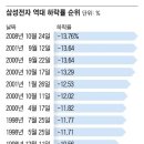 “떨어지는 칼날, 개미는 잡았다”... 삼성전자 1조3500억 순매수 이미지