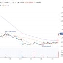 비츠로시스 주가 송전망 건설에 민간기업 참여 검토+유상증자 청약 초과 달성에 연일 상한가 이미지