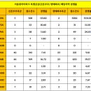 서울원아이파크 특별공급 경쟁률 분석 및 1순위 청약 당첨전략 feat. 이스트폴 특공 결과, 대형평형...
