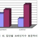 좌우뇌 균형지수와 브레인지수 변화 이미지