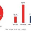 대전시민 62.1%, 민선 8기 1년 시정 운영“잘했다” 이미지