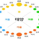 입추(立秋)의 정의(定義), 유래(由來), 내용(內容), 음식(飮食) 이미지