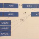 "박 대통령 외조카 대주주된 후 870억대 정부펀드 운용 따내" 이미지