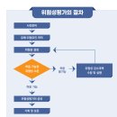 위험성평가 방법 이미지