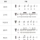 한국 음악의 장단 이미지