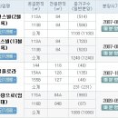 2010년 남양주 진접지구 분양예정아파트 이미지