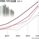 성동구 아파트 20일 새 8000만원up. up, up→뜨거운 ‘한강벨트’ 이미지