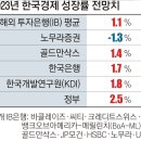 2023년 한국경제 성장률 전망치(서울경제) 이미지