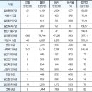 통계로 보는 올해 공무원시험 현황 이미지