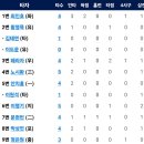 5월9일 한화이글스 vs 롯데 5:18 「3연패」(문현빈 1점홈런) 이미지