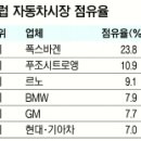 현대·기아車 유럽시장 점유율 사상 최대 이미지