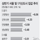 일산의 ‘한숨’… 상반기 집값 6%↓… 1기 신도시 최대 이미지