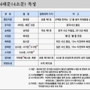 *** 한양의 4대문과 4소문 *** 이미지