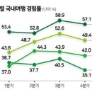 30대 이하는 해외여행, 50대 이상은 국내여행 더 선호 이미지