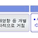 건축·개발행위·공장설립 허가 기간 대폭 단축 된다! 이미지