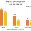 청약시장서 재개발·재건축 인기…일반아파트 경쟁률 상회 이미지