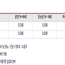 강릉선교장박물관 이미지