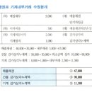 회계사기출 / 22 / 문제9 물음3 / 연결에서 상각자산내부거래 미실현이익 조정분개시 감가상각누계액 계정사용 이미지
