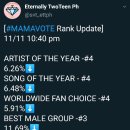 carats please vote our % are going down😭 이미지