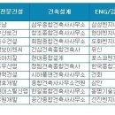 건설사 취업인기, 삼성-GS-현대-포스코 빅4 …건설워커 7월 순위 발표 이미지