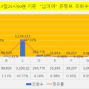 윤태화 가수님의 "님이여" 1년간 유튜브 총회수(챠트) 이미지