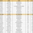 [2022 교과 입결] 중문학·중어교육과 서울·수도권 등급컷 순위…한양대 1.55 최고, 가톨릭대 3.64 최저 이미지