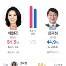 송파을 배현진 후보 표 격차 8,411표 이미지