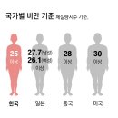 준뉴스) 건보, 비만 기준 상향 검토… &#34;BMI 25 이상→27 이상으로 바꿔야&#34; 이미지