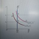 화폐시장 균형식을 풀면 명목이자율이 나오는지 실질이자율이 나오는지 이미지