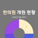 한의원 개원 현황(2026년 5월 4주차)