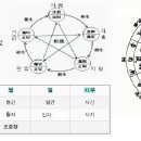 복서정종卜筮正宗 3. 육효학습18논 용신 기신 구신2 이미지