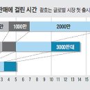 삼성 갤럭시S 시리즈 핸드폰 판매 속도.jpg 이미지