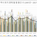 광주광역시 토지 경매 월 별 물건 수 (1997년 ~ 2017년 8월) 제 2탄 이미지