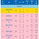 성준실업 | 야잘알이 되기 위한 첫걸음, 80년대 KBO리그 [1985 시즌]