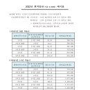 22년도 최저임금 예시표 이미지