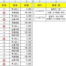 [Excel] COUNTIF, COUNTIFS 함수 사용하기. 이미지