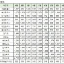 화성시(동탄송산) 22년 국민평형 아파트 순위 및 갭투자리스트 이미지