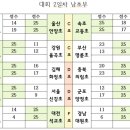 파장초교 | 제1회 옥천 행복드림기 전국초등학교 배구대회 2일차 경기 결과