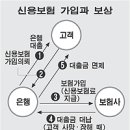 사망시 대출금 대신갚는 보험등장 이미지