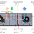 [ 번호 2022-09-09 ] [장비] 공기조화기의 주요 구성품과 부속기기의 종류 이미지