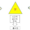 한자의 우주적 논리체계 - 한자의 3요소 이미지