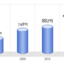 에스티오 공채정보ㅣ[에스티오] 2012년 하반기 공개채용 요점정리를 확인하세요!!!! 이미지