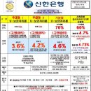 신한은행 5년 고정 4.7%, 보금자리론 최저 3.6%~ 4.2%(우대형) 이미지