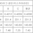 KBO 공인구 2차 수시검사 결과 이미지