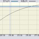 커버드 콜 전략에 대해서 이미지