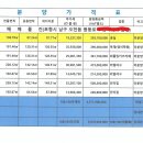 ﻿ 포항 대형 상가에 분양금에 약 30프로 할인하니깐 수익률 약8프로 이미지