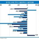 수출회복 내수침체 벗어나려면 트럼프 노믹스 '주목',내수 위축 어려움 타개 수출로 돌파구 찾아야,경제성장률 2.5% 하향 이미지