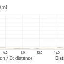 선사시대로 탐방 길(고인돌코스) 이미지