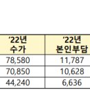 2023년도 방문목욕 수가 및 본인부담금 이미지