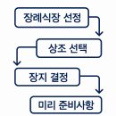 에노스장례